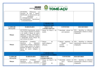 (EF35EF06) Diferenciar os
conceitos de jogo e esporte,
identificando as características que
os constituem
na contemporaneidade e
suas manifestações (profissional
e comunitária/lazer).
2º BIMESTRE
MAIO/JUNHO
CAMPO DE
ATUAÇÃO
HABILIDADES OBJETO DO
CONHECIMENTO
CONTEÚDO DESCRITORES
Danças
(EF35EF09) Experimentar, recriar
e fruir danças populares do Brasil
e do mundo e danças de matriz
indígena e africana, valorizando e
respeitando os diferentes sentidos
e significados dessas danças em
suas culturas de origem.
 Danças do Brasil e do
mundo.
 Identidade cultural do
povo paraense
D24 - identificar as diferentes
manifestações culturais na dança.
(Adaptação)
Danças
(EF35EF10) Comparar e
identificar os elementos
constitutivos comuns e diferentes
(ritmo, espaço, gestos) em danças
populares do Brasil e do mundo e
danças de matriz indígena e
africana.
 Danças de
matriz indígena e
afriacana.
 Danças populares na
Região Norte;
carimbo e
marujada.
D24 - identificar as diferentes
manifestações culturais na dança.
(Adaptação)
3º BIMESTRE
AGOSTO/SETEMBRO
CAMPO DE
ATUAÇÃO
HABILIDADES OBJETO DO
CONHECIMENTO
CONTEÚDO DESCRITORES
Danças
(EF35EF10) Comparar e
identificar os elementos
constitutivos comuns e diferentes
 Danças do Brasil e do
mundo.
 Danças de
matriz
 Identidade cultural do
povo brasileiro
danças
populares.
D24 - identificar as diferentes
manifestações culturais na dança.
(Adaptação)
 