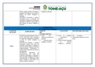 (ritmo, espaço, gestos) em danças
populares do Brasil e do mundo e
danças de matriz indígena e
africana.
(EF35EF11) Formular e utilizar
estratégias para a execução de
elementos constitutivos das danças
populares do Brasil e do mundo, e
das danças de matriz indígena e
africana.
indígena e africana.
4º BIMESTRE
OUTUBRO/NOVEMBRO
CAMPO DE
ATUAÇÃO
HABILIDADES OBJETO
DO
CONHECIMENTO
CONTEÚDO DESCRITORES DO SAEB
Lutas
(EF35EF13) Experimentar, fruir e
recriar diferentes lutas presentes
no contexto comunitário e regional
e lutas de matriz indígena e
africana.
(EF35EF14) Planejar e utilizar
estratégias básicas das lutas do
contexto comunitário e regional e
lutas de matriz indígena e africana
experimentadas, respeitando o
colega como oponente e as normas
de segurança.
(EF35EF15) Identificar as
características das lutas do
contexto comunitário e regional e
lutas de matriz indígena e africana,
reconhecendo as diferenças entre
lutas e brigas e entre lutas e as
demais práticas corporais.
 Lutas do
contexto comunitário e
regional.
 Lutas de matriz
indígena e africana.
 Lutas no cotidiano
comunitário e
regional.
 Lutas no Brasil segundo
as matrizes
indígena e africana.
D1- Localizar
informações explicitas em um
texto.
 