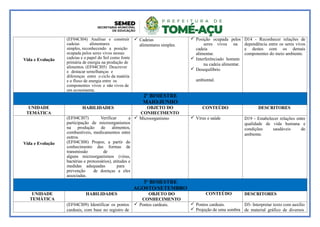 Vida e Evolução
(EF04CI04) Analisar e construir
cadeias alimentares
simples, reconhecendo a posição
ocupada pelos seres vivos nessas
cadeias e o papel do Sol como fonte
primária de energia na produção de
alimentos. (EF04CI05) Descrever
e destacar semelhanças e
diferenças entre o ciclo da matéria
e o fluxo de energia entre os
componentes vivos e não vivos de
um ecossistema.
 Cadeias
alimentares simples.
 Posição ocupada pelos
seres vivos na
cadeia
alimentar.
 Interferênciado homem
na cadeia alimentar.
 Desequilíbrio
ambiental.
D14 - Reconhecer relações de
dependência entre os seres vivos
e destes com os demais
componentes do meio ambiente.
2º BIMESTRE
MAIO/JUNHO
UNIDADE
TEMÁTICA
HABILIDADES OBJETO DO
CONHECIMENTO
CONTEÚDO DESCRITORES
Vida e Evolução
(EF04CI07) Verificar a
participação de microorganismos
na produção de alimentos,
combustíveis, medicamentos entre
outros.
(EF04CI08) Propor, a partir do
conhecimento das formas de
transmissão de
alguns microorganísmos (virus,
bactérias e protozoários), atitudes e
medidas adequadas para
prevenção de doenças a eles
associadas.
 Microorganísmo  Vírus e saúde D19 - Estabelecer relações entre
qualidade de vida humana e
condições saudáveis do
ambiente.
3º BIMESTRE
AGOSTO/SETEMBRO
UNIDADE
TEMÁTICA
HABILIDADES OBJETO DO
CONHECIMENTO
CONTEÚDO DESCRITORES
(EF04CI09) Identificar os pontos
cardeais, com base no registro de
 Pontos cardeais.  Pontos cardeais.
 Projeção de uma sombra
D5- Interpretar texto com auxílio
de material gráfico de diversos
 