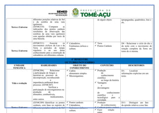 Terra e Universo
diferentes posições relativas do Sol
e da sombra de uma vara
(gnômon).
(EF04CI10) Comparar as
indicações dos pontos cardeais
resultantes da observação das
sombras de uma vara (gnômon)
com aquelas obtidas por meio de
uma bússola.
de algum objeto (propagandas, quadrinhos, foto e
etc.
Terra e Universo
(EF04CI11) Associar os
movimentos cíclicos da Lua e da
Terra a períodos de tempo
regulares e ao uso desse
conhecimento para a construção de
calendários em diferentes culturas.
 Calendários.
Fenômenos cíclicos e
cultura.
 Terra
 Pontos Cardeais
D4 - Relacionar o ciclo do dia e
da noite com o movimento de
rotação completa da Terra em
tomo de si mesma.
4º BIMESTRE
OUTUBRO/NOVEMBRO
UNIDADE
TEMÁTICA
HABILIDADES OBJETO DO
CONHECIMENTO
CONTEÚDO DESCRITORES
Vida e evolução
(EF04CI06) Relacionar
a participação de fungos e
bactérias no processo de
decomposição, reconhecendo
a
importância ambiental desse
processo. (EF04CI07)
Verificar a
participação de microrganismos na
produção de
alimentos, combustíveis,
medicamentos,
entre outros.
 Cadeia
alimentares simples.
 Microorganimo.
 Produção
do
conhecimento
científico
ao longo da história
 Vantagens
e
desvantagens
do conhecimento
científico e
tecnológico para a
sociedade.
D1- Localizar
informações explicitas em um
texto.
Terra e Universo
(EF04CI09) Identificar os pontos
cardeais, com base no registro de
diferentes posições relativas do Sol
 Pontos cardeais.
 Calendários,
fenômenos cíclicos e
cultura.
 Produção
do conhecimento.
 Conhecer pontos cardeais
 Fazer relação
D11- Distinguir um fato
da opinião relativa a esse fato
 
