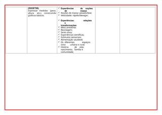 (EI03ET08).
Expressar medidas (peso,
altura etc.), construindo
gráficos básicos.
 Experiências de noções
de massa
 Noções de massa: pesado/leve;
 Velocidade: rápido/devagar;
 Experiências: relações
e
transformações
 Meio ambiente;
 Reciclagem;
 Seres vivos;
 Experiências científicas;
 Estímulos sensoriais;
 Alimentação saudável;
 Os diferentes espaços:
zona urbana e rural;
 História de vida:
nascimento, família e
comunidade;
 