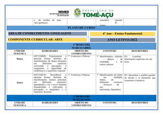 e da sombra de uma
vara (gnômon).
calendário regional
do
tempo.
PLANO DE CURSO
ÁREA DE CONHECIMENTO: LINGUAGENS 4º Ano – Ensino Fundamental
COMPONENTE CURRICULAR: ARTE ANO LETIVO:2022
1º BIMESTRE
MARÇO/ABRIL
UNIDADE
TEMÁTICA
HABILIDADES OBJETO DO
CONHECIMENTO
CONTEÚDO DESCRITORES
Dança
(EF15AR08) Experimentar e
apreciar formas distintas de
manifestações da dança presentes
em diferentes contextos
cultivando a percepção, o
imaginário, a capacidade de
simbolizar e o repertório corporal.
 Contextos e Práticas  Manifestações culturais
– danças – da
localidade e de
outras culturas.
D1- Localizar
informações explicitas em um
texto.
Teatro
(EF15AR18) Reconhecer e
apreciar formas distintas de
manifestações teatrais presentes
em diferentes contextos,
aprendendo a ver e ouvir histórias
dramatizadas e cultivando a
percepção, o imaginário e o
repertório ficcional.
 Contextos e Práticas  Manifestações do teatro
em múltiplas
fontes, de
diferentes contextos
(bonecos de
rua,
marionetes, fantoches).
D7- Identificar o conflito gerador
do enredo e os elementos que
constroem a narrativa.
2º BIMESTRE
MAIO/JUNHO
UNIDADE
TEMÁTICA
HABILIDADES OBJETO DO
CONHECIMENTO
CONTEÚDO DESCRITORES
 