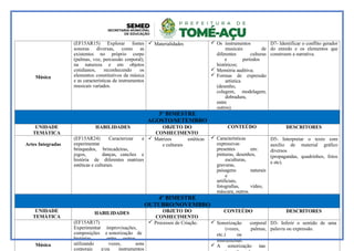 Música
(EF15AR15) Explorar fontes
sonoras diversas, como as
existentes no próprio corpo
(palmas, voz, percussão corporal),
na natureza e em objetos
cotidianos, reconhecendo os
elementos constitutivos da música
e as características de instrumentos
musicais variados.
 Materialidades  Os instrumentos
musicais de
diferentes culturas
e períodos
históricos;
 Memória auditiva;
 Formas de expressão
artística
(desenho,
colagem, modelagem,
dobradura,
entre
outros).
D7- Identificar o conflito gerador
do enredo e os elementos que
constroem a narrativa.
3º BIMESTRE
AGOSTO/SETEMBRO
UNIDADE
TEMÁTICA
HABILIDADES OBJETO DO
CONHECIMENTO
CONTEÚDO DESCRITORES
Artes Integradas
(EF15AR24) Caracterizar e
experimentar
brinquedos, brincadeiras,
jogos, danças, cancões e
história de diferentes matrizes
estéticas e culturais.
 Matrizes estéticas
e culturais
 Características
expressivas
presentes em:
pinturas, desenhos,
esculturas,
gravuras,
paisagens naturais
e
artificiais,
fotografias, vídeo,
máscara, outros.
D5- Interpretar o texto com
auxílio de material gráfico
diversos
(propagandas, quadrinhos, fotos
e etc).
4º BIMESTRE
OUTUBRO/NOVEMBRO
UNIDADE
TEMÁTICA
HABILIDADES OBJETO DO
CONHECIMENTO
CONTEÚDO DESCRITORES
Música
(EF15AR17)
Experimentar improvisações,
composições e sonorização de
histórias, entre outros,
utilizando vozes, sons
corporais e/ou instrumentos
 Processos de Criação.  Sonorização corporal
(vozes, palmas,
etc.) ou
instrumental.
 A sonorização nas
D3- Inferir o sentido de uma
palavra ou expressão.
 