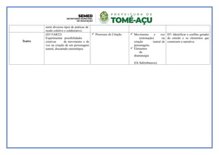 norte diversos tipos de práticas de
modo coletivo e colaborativo.
Teatro
(EF15AR22)
Experimentar possibilidades
criativas de movimento e de
voz na criação de um personagem
teatral, discutindo estereótipos.
 Processos de Criação.  Movimento e voz
(entonação) na
criação teatral de
personagens.
 Elementos
da
dramaturgia
(Os Saltimbancos).
D7- Identificar o conflito gerador
do enredo e os elementos que
constroem a narrativa.
 