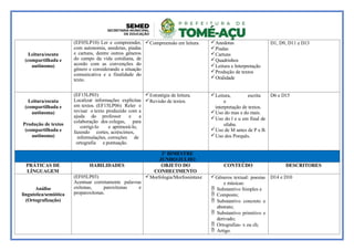 Leitura/escuta
(compartilhada e
autônoma)
(EF05LP10) Ler e compreender,
com autonomia, anedotas, piadas
e cartuns, dentre outros gêneros
do campo da vida cotidiana, de
acordo com as convenções do
gênero e considerando a situação
comunicativa e a finalidade do
texto.
Compreensão em leitura Anedotas
Piadas
Cartuns
Quadrinhos
Leitura e Interpretação
Produção de textos
Oralidade
D1, D9, D11 e D13
Leitura/escuta
(compartilhada e
autônoma)
Produção de textos
(compartilhada e
autônoma)
(EF15LP03)
Localizar informações explícitas
em textos. (EF15LP06) Reler e
revisar o texto produzido com a
ajuda do professor e a
colaboração dos colegas, para
corrigi-lo e aprimorá-lo,
fazendo cortes, acréscimos,
reformulações, correções de
ortografia e pontuação.
Estratégia de leitura.
Revisão de textos.
Leitura, escrita
e
interpretação de textos.
Uso do mas e do mais.
Uso do l e u em final de
sílaba.
Uso de M antes de P e B.
Uso dos Porquês.
D6 e D15
2º BIMESTRE
JUNHO/JULHO
PRÁTICAS DE
LÍNGUAGEM
HABILIDADES OBJETO DO
CONHECIMENTO
CONTEÚDO DESCRITORES
Análise
linguística/semiótica
(Ortografização)
(EF05LP03)
Acentuar corretamente palavras
oxítonas, paroxítonas e
proparoxítonas.
Morfologia/Morfossintaxe Gêneros textual: poesias
e músicas:
 Substantivo Simples e
 Composto;
 Substantivo concreto e
abstrato;
 Substantivo primitivo e
derivado;
 Ortografias- x ou ch;
 Artigo.
D14 e D10
 