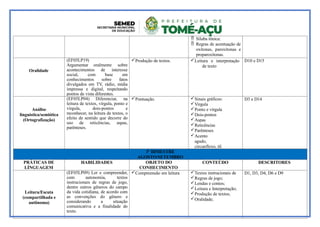  Sílaba tônica:
 Regras de acentuação de
oxítonas, paroxítonas e
proparoxítonas.
Oralidade
(EF05LP19)
Argumentar oralmente sobre
acontecimentos de interesse
social, com base em
conhecimentos sobre fatos
divulgados em TV, rádio, mídia
impressa e digital, respeitando
pontos de vista diferentes.
Produção de textos. Leitura e interpretação
de texto
D10 e D15
Análise
linguística/semiótica
(Ortografização)
(EF05LP04) Diferenciar, na
leitura de textos, vírgula, ponto e
vírgula, dois-pontos e
reconhecer, na leitura de textos, o
efeito de sentido que decorre do
uso de reticências, aspas,
parênteses.
Pontuação. Sinais gráficos:
Virgula
Ponto e vírgula
Dois-pontos
Aspas
Reticências
Parênteses
Acento
agudo,
circunflexo, til.
D3 e D14
3º BIMESTRE
AGOSTO/SETEMBRO
PRÁTICAS DE
LÍNGUAGEM
HABILIDADES OBJETO DO
CONHECIMENTO
CONTEÚDO DESCRITORES
Leitura/Escuta
(compartilhada e
autônoma)
(EF05LP09) Ler e compreender,
com autonomia, textos
instrucionais de regras de jogo,
dentre outros gêneros do campo
da vida cotidiana, de acordo com
as convenções do gênero e
considerando a situação
comunicativa e a finalidade do
texto.
Compreensão em leitura Textos instrucionais de
Regras de jogo;
Lendas e contos;
Leitura e Interpretação;
Produção de textos;
Oralidade;
D1, D3, D4, D6 e D9
 