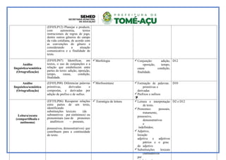 (EF05LP12) Planejar e produzir,
com autonomia, textos
instrucionais de regras de jogo,
dentre outros gêneros do campo
da vida cotidiana, de acordo com
as convenções do gênero e
considerando a situação
comunicativa e a finalidade do
texto.
Análise
linguística/semiótica
(Ortografização)
(EF05LP07) Identificar, em
textos, o uso de conjunções e a
relação que estabelecem entre
partes do texto: adição, oposição,
tempo, causa, condição,
finalidade.
Morfologia Conjunção: adição,
oposição, tempo,
causa condição,
finalidade.
D12
Análise
linguística/semiótica
(Ortografização)
(EF05LP08) Diferenciar palavras
primitivas, derivadas e
compostas, e derivadas por
adição de prefixo e de sufixo.
Morfossintaxe Formação de palavras:
primitivas e
derivadas
Prefixos e sufixos

D10
Leitura/escuta
(compartilhada e
autônoma)
(EF35LP06) Recuperar relações
entre partes de um texto,
identificando
substituições lexicais (de
substantivos por sinônimos) ou
pronominais (uso de pronomes
anafóricos – pessoais,
possessivos, demonstrativos) que
contribuem para a continuidade
do texto.
 Estratégia de leitura Leitura e interpretação
de texto.
Pronomes: pessoais,
tratamento,
possessivo,
demonstrativos
e
indefinidos;
Adjetivo,
locução
adjetiva e adjetivos
pátrios e o grau
do adjetivo
Substituições lexicais
(substantivos
por
D2 e D12
 