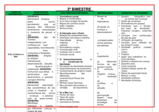 3º BIMESTRE
CAMPO DE
EXPERIENCIAS
OBJETIVOS DE
APRENDIZAGENS
EIXO TEMÁTICO/CONTEÚDOS METODOLOGIAS SUGESTÕES DE ATIVIDADES
O Eu, O Outro e o
Nós
(EI03EO01).
Demonstrar empatia
pelos outros,
percebendo que as
pessoas têm diferentes
sentimentos, necessidades
e maneiras de pensar e
agir.
(EI03EO02). Agir de
maneira
independente com
confiança em suas
capacidades, reconhecendo
suas
conquistas e limitações.
(EI03EO03). Ampliar
as relações
interpessoais,
desenvolvendo atitudes
de participação e
cooperação. (EI03EO04).
Comunicar suas ideias e
sentimentos com
desenvoltura a pessoas
e grupos diversos.
(EI03EO05).
Demonstrar valorização
das características de seu
corpo e respeitar as
características dos outros
(crianças e adultos)
com as quais convive.
(EI03EO06).
Manifestar
interesse e respeito
por diferentes culturas e
 Convivência social:
 Regras e combinados;
 Eu e meus amigos da escola;
 Regras de convívio social;
 Valor: respeito;
 Minha escola
 A Interação com o Outro:
 Relação de companheirismo;
 Interação com pares e adultos;
 Diversidade étnica,
religiosa e
cultural;
 Brincadeiras e jogos;
 Comunicação oral;
 Cuidado com o outro;
 Inclusão social;
 O Autoconhecimento e
a Construção da
Identidade:
 Percepção da identidade pessoal;
 Desenvolvimento da autonomia;
 Conhecimento do próprio corpo;
 Reconhecimento das
diferentes
características físicas das
pessoas;
 Minhas coisas favoritas;
 Meu primeiro documento: a
certidão de nascimento.
 Eu e Meu Lar:
 Partes da casa;
 Tipos de casas;
 Minha família;
 Convivência familiar;
 Comunicação oral
 Basear-se
na
importância
de ajudar as
crianças a
desenvolverem
a empatia pelas
outras pessoas,
percebendo
e
respeitando
as diferentes
formas de agir,
pensar e sentir.
 O estimulo
ao
respeito mútuo,
a resolução
de
conflitos e
as
atitudes
de
participação
devem estar
presentes na
estratégia de
ensino.
 Quadro fotográfico com
os nomes das crianças;
 Rodas de conversas;
 Brincadeiras em grupos;
 Entrevista com a família
por meio de atividades
impressa (origem, costumes
etc);
 Cartazes com combinados
de sala de aula;
 Utilização de espelho;
 Canções para reflexão do
seu próprio corpo;
 Atividade prática: cuidado
com o
corpo;
 Projetos
 Jogos que trabalham os
cinco sentidos;
 Direitos e deveres da criança;
 Desenho livre;
 Caixa surpresa;
 Quebra-cabeça: partes do
corpo;
 Placas de expressão facial;
 Música: a casa;
 Atividades gráficas;
 Atividades artísticas;
 