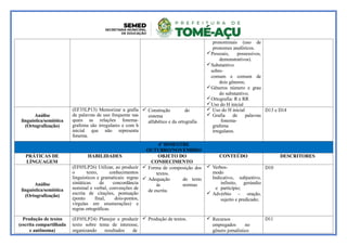 pronominais (uso de
pronomes anafóricos.
Pessoais, possessivos,
demonstrativos).
Substantivo
sobre-
comum e comum de
dois gêneros;
Gêneros número e grau
do substantivo;
Ortografia: R e RR
Uso do H inicial
Análise
linguística/semiótica
(Ortografização)
(EF35LP13) Memorizar a grafia
de palavras de uso frequente nas
quais as relações fonema-
grafema são irregulares e com h
inicial que não representa
fonema.
 Construção do
sistema
alfabético e da ortografia
 Uso do H inicial
 Grafia de palavras
fonema-
grafema
irregulares.
D13 e D14
4º BIMESTRE
OUTUBRO/NOVEMBRO
PRÁTICAS DE
LÍNGUAGEM
HABILIDADES OBJETO DO
CONHECIMENTO
CONTEÚDO DESCRITORES
Análise
linguística/semiótica
(Ortografização)
(EF05LP26) Utilizar, ao produzir
o texto, conhecimentos
linguísticos e gramaticais: regras
sintáticas de concordância
nominal e verbal, convenções de
escrita de citações, pontuação
(ponto final, dois-pontos,
vírgulas em enumerações) e
regras ortográficas.
 Forma de composição dos
textos.
 Adequação do texto
às normas
de escrita.
 Verbos-
modo
Indicativo, subjuntivo,
infinito, gerúndio
e particípio;
 Advérbio – oração,
sujeito e predicado;
D10
Produção de textos
(escrita compartilhada
e autônoma)
(EF05LP24) Planejar e produzir
texto sobre tema de interesse,
organizando resultados de
 Produção de textos.  Recursos
empregados no
gênero jornalístico
D11
 