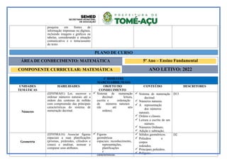 pesquisa em fontes de
informação impressas ou digitais,
incluindo imagens e gráficos ou
tabelas, considerando a situação
comunicativa e o tema/assunto
do texto
1º BIMESTRE
MARÇO/ABRIL/MAIO
UNIDADES
TEMÁTICAS
HABILIDADES OBJETO DO
CONHECIMENTO
CONTEÚDO DESCRITORES
Números
(EF05MA01) Ler, escrever e
ordenar números naturais até a
ordem das centenas de milhão
com compreensão das principais
características do sistema de
numeração decimal.
 Sistema de numeração
decimal: leitura,
escrita e ordenação
de números naturais
(de até seis
ordens).
 Sistema de numeração
decimal.
 Números naturais.
 A representação
dos números
naturais.
 Ordens e classes.
 Leitura e escrita de um
número.
 Números Ordinais;
 Adição e subtração;
D13
Geometria
(EF05MA16) Associar figuras
espaciais a suas planificações
(prismas, pirâmides, cilindros e
cones) e analisar, nomear e
comparar seus atributos.
 Figuras
geométricas
espaciais: reconhecimento,
representações,
planificações
e
características.
 Sólidos geométricos.
 Poliedros e
corpos
redondos.
 Principais poliedros.
 Polígono.
D2
PLANO DE CURSO
ÁREA DE CONHECIMENTO: MATEMÁTICA 5º Ano – Ensino Fundamental
COMPONENTE CURRICULAR: MATEMÁTICA ANO LETIVO: 2022
 