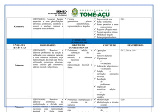 Geometria
(EF05MA16) Associar figuras
espaciais a suas planificações
(prismas, pirâmides, cilindros e
cones) e analisar, nomear e
comparar seus atributos.
 Figuras
geométricas planas:
características,
representações e ângulos.
 Segmento de reta
 Reta e semiereta.
 Retas paralelas e retas
concorrentes.
 Ângulos (Ângulo reto)
 Ângulo agudo e obtuso
 Medida de ângulo
 Retas perpendiculares
D11
2º BIMESTRE
JUNHO/JULHO
UNIDADES
TEMÁTICAS
HABILIDADES OBJETO DO
CONHECIMENTO
CONTEÚDO DESCRITORES
Números
(EF05MA07) Resolver e
elaborar problemas de adição e
subtração com números naturais
e com números racionais, cuja
representação decimal seja finita,
utilizando estratégias diversas,
como cálculo por estimativa,
cálculo mental e algoritmos.
 Problemas: adição e
subtração de
números
naturais e números
racionais
cuja
representação decimal é
finita.
 Operações
com
números naturais
 Algoritmos
e
vocabulário.
 Subtração: algoritmos e
vocabulário.
 Adição e
subtração: operações
inversas.
 Resolução
de
problemas.
 Expressão
numérica- adição
e
subtração
simples.
D17, D18 e D19
Números
(EF05MA08) Resolver e
elaborar problemas de
multiplicação e divisão com
números naturais e com números
racionais cuja representação
 Problemas: multiplicação e
divisão de
números
racionais
cuja
 Multiplicação.
 Multiplicação e divisão
simples
 Propriedades
da
D20
 