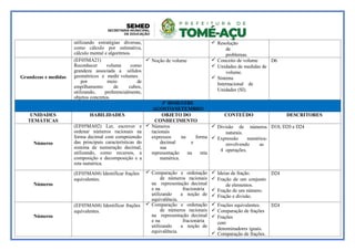 utilizando estratégias diversas,
como cálculo por estimativa,
cálculo mental e algoritmos.
 Resolução
de
problemas.
Grandezas e medidas
(EF05MA21)
Reconhecer volume como
grandeza associada a sólidos
geométricos e medir volumes
por meio de
empilhamento de cubos,
utilizando, preferencialmente,
objetos concretos.
 Noção de volume  Conceito de volume
 Unidades de medidas de
volume.
 Sistema
Internacional de
Unidades (SI).
D6
3º BIMESTRE
AGOSTO/SETEMBRO
UNIDADES
TEMÁTICAS
HABILIDADES OBJETO DO
CONHECIMENTO
CONTEÚDO DESCRITORES
Números
(EF05MA02) Ler, escrever e
ordenar números racionais na
forma decimal com compreensão
das principais características do
sistema de numeração decimal,
utilizando, como recursos, a
composição e decomposição e a
reta numérica.
 Números
racionais
expressos na forma
decimal e
sua
representação na reta
numérica.
 Divisão de números
naturais.
 Expressão numérica-
envolvendo as
4 operações.
D18, D20 e D24
Números
(EF05MA04) Identificar frações
equivalentes.
 Comparação e ordenação
de números racionais
na representação decimal
e na fracionária
utilizando a noção de
equivalência.
 Ideias de fração.
 Fração de um conjunto
de elementos.
 Fração de um número.
 Fração e divisão.
D24
Números
(EF05MA04) Identificar frações
equivalentes.
 Comparação e ordenação
de números racionais
na representação decimal
e na fracionária
utilizando a noção de
equivalência.
 Frações equivalentes.
 Comparação de frações
 Frações
com
denominadores iguais.
 Comparação de frações.
D24
 
