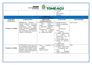  Frações
com
denominadores
diferentes
4º BIMESTRE
OUTUBRO/NOVEMBRO
UNIDADES
TEMÁTICAS
HABILIDADES OBJETO DO
CONHECIMENTO
CONTEÚDO DESCRITORES
Grandezas e medidas
(EF05MA19) Resolver e
elaborar problemas envolvendo
medidas das grandezas
comprimento, área, massa,
tempo, temperatura e capacidade,
recorrendo a transformações
entre as unidades mais usuais em
contextos socioculturais.
 Medidas de comprimento,
área, massa,
tempo, temperatura
e capacidade: utilização
de unidades
convencionais e relações
entre as unidades
de medida mais usuais.
 Medidas de massa
 Medida de capacidade
 Medidas
de
comprimento,
massa e
superfície.
 Unidades padronizadas
de medida de
comprimento (km, m,
dm, cm, mm).
 Área de regiões planas
 Medida de superfície:
área
 A ideia de área
D6, D7 e D8
Grandezas e medidas
(EF05MA20) Concluir, por meio
de investigações, que figuras de
perímetros iguais podem ter áreas
diferentes e que, também, figuras
que têm a mesma área podem ter
perímetros diferentes.
 Áreas e perímetros de
figuras
poligonais:
algumas relações
 Medida de área
 Unidades padronizadas
de medida de área
 Área da
região retangular
 Área da região triangula
D12
 