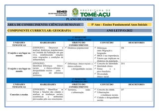 PLANO DE CURSO
1º BIMESTRE
MARÇO/ABRIL/MAIO
UNIDADES
TEMÁTICAS
HABILIDADES OBJETO DO
CONHECIMENTO
CONTEÚDO DESCRITORES
O sujeito e seu lugar no
mundo
(EF05GE01) Descrever e
analisar dinâmicas populacionais
na Unidade da Federação em que
vive, estabelecendo relações
entre migrações e condições de
infraestrutura.
 Dinâmica populacional  Diferenças
entre Migração e
Imigração.
 IBGE e sua importância.
 Fatores que implicam na
dinâmica da população.
D4
O sujeito e seu lugar no
mundo
(EF05GE02)
Identificar diferenças étnico-
raciais e étnico-culturais e
desigualdades sociais entre
grupos em diferentes
territórios.
 Diferenças étnico-raciais e
étnico-culturais
e desigualdades sociais.
 Conceito de identidade.
 Identidade étnica
 Etnias e o
povo brasileiro.
 Diversidade
étnico- racial.
D11
2º BIMESTRE
JUNHO/JULHO
UNIDADES
TEMÁTICAS
HABILIDADES OBJETO DO
CONHECIMENTO
CONTEÚDO DESCRITORES
Conexões e escalas
(EF05GE03) Identificar as
formas e funções das cidades e
analisar as mudanças sociais,
econômicas e ambientais
provocadas pelo seu crescimento.
 Território, redes
e urbanização.
 Conceito de cidade.
 Urbanizações
e mudanças sociais.
 Cidades e desigualdades
sociais.
D7
ÁREA DE CONHECIMENTO: CIÊNCIAS HUMANAS 5º Ano – Ensino Fundamental Anos Iniciais
COMPONENTE CURRICULAR: GEOGRAFIA ANO LETIVO:2022
 