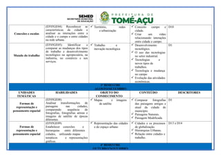 Conexões e escalas
(EF05GE04) Reconhecer as
características da cidade e
analisar as interações entre a
cidade e o campo e entre cidades
na rede urbana.
 Território, redes
e urbanização
 Conceito campo e
cidade.
 Criar um vídeo
relacionando interações
entre cidade e campo.
D10
Mundo do trabalho
(EF05GE05) Identificar e
comparar as mudanças dos tipos
de trabalho e desenvolvimento
tecnológico na agropecuária, na
indústria, no comércio e nos
serviços.
 Trabalho e
inovação tecnológica
 Desenvolvimento
tecnológico.
 O uso das tecnologias
no setor industrial.
 Tecnologias e
novos tipos de
trabalhos.
 Tecnologia e mudança
no campo
 Evolução das atividades
econômicas.
D1
3º BIMESTRE
AGOSTO/SETEMBRO
UNIDADES
TEMÁTICAS
HABILIDADES OBJETO DO
CONHECIMENTO
CONTEÚDO DESCRITORES
Formas de
representação e
pensamento espacial
(EF05GE08)
Analisar transformações de
paisagens nas cidades,
comparando sequência de
fotografias, fotografias aéreas e
imagens de satélite de épocas
diferentes.
 Mapas e imagens
de satélite
 Comparar fotografias
das paisagens antigas e
atual da cidade do
município.
 Paisagens Naturais.
 Paisagem Modificada
D1
Formas de
representação e
pensamento espacial
(EF05GE09)
Estabelecer conexões e
hierarquias entre diferentes
cidades, utilizando mapas
temáticos e representações
gráficas.
 Representação das cidades
e do espaço urbano
 Cidades e os processos
de globalização.
 Hierarquias Urbanas.
 Relação entre cidades e
trabalho.
D13 e D14
4º BIMESTRE
OUTUBRO/NOVEMBRO
 