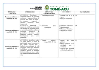 UNIDADES
TEMÁTICAS
HABILIDADES OBJETO DO
CONHECIMENTO
CONTEÚDO DESCRITORES
Natureza, ambientes e
qualidade de vida
(EF05GE10) Reconhecer e
comparar atributos da qualidade
ambiental e algumas formas de
poluição dos cursos de água e
dos oceanos (esgotos,
efluentes industriais, marés
negras etc).
 Qualidade ambiental  Poluição do ar e da
Água.
 Geração de resíduos.
D8
Natureza, ambientes e
qualidade de vida
(EF05GE11) Identificar e
descrever problemas ambientais
que ocorrem no entorno da escola
e da residência (lixões, indústrias
poluentes, destruição do
patrimônio histórico etc.),
propondo soluções (inclusive
tecnológicas) para esses
problemas.
 Diferentes tipos
de poluição.
 Problemas ambientais.
 Desmatamento.
 Mudanças Climáticas.
 Degradação do solo.
D8
Natureza, ambientes e
qualidade de vida
(EF05GE12) Identificar órgãos
do poder público e canais de
participação social responsáveis
por buscar soluções para a
melhoria da qualidade de vida
(em áreas como meio ambiente,
mobilidade, moradia e direito à
cidade) e discutir as propostas
implementadas por esses órgãos
que afetam a comunidade em que
vive.
 Gestão pública
da qualidade de vida.
 Órgãos do poder
público.
 Órgãos públicos e sua
relevância para a
sociedade.
 Relação entre sociedade
civil e órgãos públicos.
D7
 