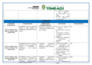  A vida em sociedade,
suas regras
de convivência e um
poder (o
governo) que dirige
as decisões
da sociedade.
2º BIMESTRE
JUNHO/JULHO
UNIDADES
TEMÁTICAS
HABILIDADES OBJETO DO
CONHECIMENTO
CONTEÚDO DESCRITORES
Povos e culturas: meu
lugar no mundo e meu
grupo social.
(EF05HI03) Analisar o papel das
culturas e das religiões na
composição identitária dos povos
antigos.
 O papel das religiões e da
cultura para a formação dos
povos antigos
 Conceito de religião e
cultura.
 Analisar quais os tipos
de
manifestações religiosas
e culturais dos povos
indígenas.
 Identificar as diferentes
manifestações
religiosas no
Brasil.
D7
Povos e culturas: Meu
lugar no mundo e meu
grupo social.
(EF05HI04) Associar a noção de
cidadania com os princípios de
respeito à diversidade, à
pluralidade e aos direitos
humanos.
 Cidadania, diversidade
cultural e respeito às
diferenças sociais, culturais
e históricas.
 Conceito de cidadania.
 A importância da
diversidade cultural
do povo brasileiro.
 O respeito as diferenças
sociais, culturais e aos
direitos humanos.
 Direitos e deveres do
cidadão.
D11
Povos e culturas: meu
lugar no mundo e meu
grupo social
(EF05HI05) Associar o conceito
de cidadania à conquista de
direitos dos povos e das
sociedades, compreendendo-o
como conquista histórica.
 Cidadania, diversidade
cultural e respeito as
diferenças sociais, culturais
e históricas.
 História da cidadania ao
longo do tempo.
 A conquista
da cidadania no
Brasil.
D20
 