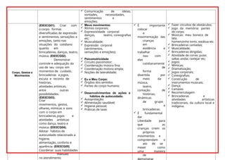  Comunicação de ideias,
vontades, necessidades,
sentimentos e
emoções;
Corpo, Gestos e
Movimentos
(EI03CG01). Criar com
o corpo formas
diversificadas de expressão
e sentimentos, sensações e
emoções, tanto nas
situações do cotidiano
quanto em
brincadeiras, danças, teatro,
música. (EI03CG02).
Demonstrar
controle e adequação do
uso de seu corpo em
momentos de cuidado,
brincadeiras e jogos,
escuta e reconto de
histórias,
atividades artísticas,
entre outras
possibilidades.
(EI03CG03).
Criar
movimentos, gestos,
olhares, mímicas e sons
com o corpo em
brincadeiras,jogos e
atividades artísticas
como dança, teatro e
música. (EI03CG04).
Adotar hábitos de
autocuidado relacionado a
higiene,
alimentação, conforto e
aparência. (EI03CG05)
Coordenar suas habilidades
manuais
no atendimento
 Meus movimentos:
 Ritmos corporais;
 Expressividade corporal:
danças, teatro, coreografias
etc;
 Musicalidade;
 Expressão corporal
(sentimentos,
sensações e emoções);
 Psicomotricidade
 Circuito psicomotor;
 Coordenação motora fina;
 Coordenação motora ampla;
 Noções de lateralidade;
 Eu e Meu Corpo:
 Órgãos dos sentidos
 Partes do corpo humano;
 Desenvolvimentos de ações e
hábitos de autocuidado.
 Autoproteção;
 Alimentação saudável;
 Higiene pessoal;
 Práticas de lazer.
 É importante
colocar
a
movimentação das
crianças
em
evidência e
trabalhar
isso com
elas
cotidianamente
de
forma
divertida por
meio da
música,
teatro,
contação de
histórias,
dinâmicas
de grupo
e
brincadeiras.
 É fundamental
dar
Liberdade para
que as
crianças criem os
próprios
movimentos e
compreendam o
ato de se
mexer como
uma maneira
de
 Fazer circuitos de obstáculos;
 Jogo da memória: partes
do corpo;
 Músicas: meu boneco de
lata,
homenzinho torto, estátua etc.
 Brincadeiras cantadas;
 Musicalidade;
 Brincadeiras dirigidas;
 Atividade de correr, pular,
saltar, andar, rastejar etc;
 Jogos;
 Mímicas;
 Dramatização;
 Jogos corporais;
 Coreografias;
 Construção de
instrumentos musicais;
 Dança;
 Cartazes
 Recorte/colagem
 Brincadeiras e
atividades artísticas
tradicionais, da cultura local e
indígena.
 