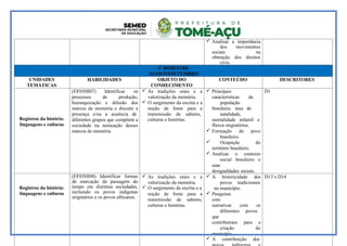  Analisar a importância
dos movimentos
sociais na
obtenção dos direitos
civis.
3º BIMESTRE
AGOSTO/SETEMBRO
UNIDADES
TEMÁTICAS
HABILIDADES OBJETO DO
CONHECIMENTO
CONTEÚDO DESCRITORES
Registros da história:
linguagens e culturas
(EF05HI07) Identificar os
processos de produção,
hierarquização e difusão dos
marcos de memória e discutir a
presença e/ou a ausência de
diferentes grupos que compõem a
sociedade na nomeação desses
marcos de memória.
 As tradições orais e a
valorização da memória.
 O surgimento da escrita e a
noção de fonte para a
transmissão de saberes,
culturas e histórias.
 Principais
características da
população
brasileira: taxa de
natalidade,
mortalidade infantil e
fluxos migratórios.
 Formação do povo
brasileiro.
 Ocupação do
território brasileiro.
 Analisar o contexto
social brasileiro e
suas
desigualdades sociais.
D1
Registros da história:
linguagens e culturas
(EF05HI08) Identificar formas
de marcação da passagem do
tempo em distintas sociedades,
incluindo os povos indígenas
originários e os povos africanos.
 As tradições orais e a
valorização da memória.
 O surgimento da escrita e a
noção de fonte para a
transmissão de saberes,
culturas e histórias.
 A historicidade dos
povos tradicionais
no município.
 Pesquisas
com
narrativas com os
diferentes povos
que
contribuíram para a
criação do
município.
 A contribuição dos
D13 e D14
 