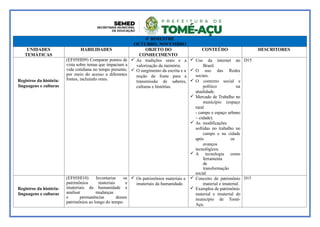 4º BIMESTRE
OUTUBRO, NOVEMBRO
UNIDADES
TEMÁTICAS
HABILIDADES OBJETO DO
CONHECIMENTO
CONTEÚDO DESCRITORES
Registros da história:
linguagens e culturas
(EF05HI09) Comparar pontos de
vista sobre temas que impactam a
vida cotidiana no tempo presente,
por meio do acesso a diferentes
fontes, incluindo orais.
 As tradições orais e a
valorização da memória.
 O surgimento da escrita e a
noção de fonte para a
transmissão de saberes,
culturas e histórias.
 Uso da internet no
Brasil.
 O uso das Redes
sociais.
 O contexto social e
político na
atualidade.
 Mercado de Trabalho no
município (espaço
rural
- campo e espaço urbano
– cidade).
 As modificações
sofridas no trabalho no
campo e na cidade
após os
avanços
tecnológicos.
 A tecnologia como
ferramenta
de
transformação
social
D15
Registros da história:
linguagens e culturas
(EF05HI10) Inventariar os
patrimônios materiais e
imateriais da humanidade e
analisar mudanças
e permanências desses
patrimônios ao longo do tempo.
 Os patrimônios materiais e
imateriais da humanidade.
 Conceito de patrimônio
material e imaterial.
 Exemplos de patrimônio
material e imaterial do
município de Tomé-
Açu.
D15
 