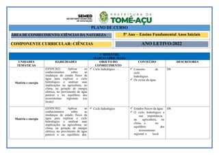 1º BIMESTRE
MARÇO/ABRIL/MAIO
UNIDADES
TEMÁTICAS
HABILIDADES OBJETO DO
CONHECIMENTO
CONTEÚDO DESCRITORES
Matéria e energia
(EF05CI02) Aplicar os
conhecimentos sobre as
mudanças de estado físico da
água para explicar o ciclo
hidrológico e analisar suas
implicações na agricultura, no
clima, na geração de energia
elétrica, no provimento de água
potável e no equilíbrio dos
ecossistemas regionais (ou
locais)
 Ciclo hidrológico  Conceito de
ciclo
hidrológico.
 Os ciclos da água.
D8
Matéria e energia
(EF05CI02) Aplicar os
conhecimentos sobre as
mudanças de estado físico da
água para explicar o ciclo
hidrológico e analisar suas
implicações na agricultura, no
clima, na geração de energia
elétrica, no provimento de água
potável e no equilíbrio dos
 Ciclo hidrológico  Estados físicos da água.
 O ciclo hidrológico e
sua importância
na agricultura, no
clima, e no
equilíbrio dos
ecossistemas
regional e local.
D8
PLANO DE CURSO
ÁREA DE CONHECIMENTO: CIÊNCIAS DA NATUREZA 5º Ano – Ensino Fundamental Anos Iniciais
COMPONENTE CURRICULAR: CIÊNCIAS ANO LETIVO:2022
 