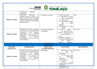 ecossistemas regionais
(ou locais).
Matéria e energia
(EF05CI04) Identificar os
principais usos da água e de
outros materiais nas atividades
cotidianas para discutir e propor
formas sustentáveis de utilização
desses recursos.
 Consumo consciente  Onde existe água?
 A importância da água
para a manutenção
da vida na terra.
 A importância da água
para o corpo
humano.
 Distribuição de água
potável
D14
Matéria e energia
(EF05CI05) Construir propostas
coletivas para um consumo mais
consciente e criar soluções
tecnológicas para o descarte
adequado e a reutilização ou
reciclagem de materiais
consumidos na escola e/ou na
vida cotidiana.
 Consumo consciente.
 Reciclagem.
 O que é coleta
de seletiva de lixo.
 Qual a importância da
coleta seletiva do
lixo.
 Materiais recicláveis
 O impacto ambiental do
lixo plástico
para o planeta.
D13 e D6
2º BIMESTRE
JUNHO/JULHO
UNIDADES
TEMÁTICAS
HABILIDADES OBJETO DO
CONHECIMENTO
CONTEÚDO DESCRITORES
Matéria e energia
(EF05CI05) Construir propostas
coletivas para um consumo mais
consciente e criar soluções
tecnológicas para o descarte
adequado e a reutilização ou
reciclagem de materiais
consumidos na escola e/ou na
vida cotidiana.
 Reciclagem  Reciclagem: O que
é e qual sua
importância?
 O lixo como fator
de degradação
ambiental e suas
consequências.
 Formas de
recuperação dos espaços
degradados e a
reutilização dos
materiais do lixo.
D13 e D6
 