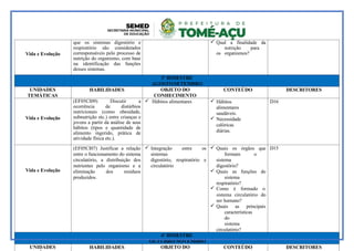 Vida e Evolução
que os sistemas digestório e
respiratório são considerados
corresponsáveis pelo processo de
nutrição do organismo, com base
na identificação das funções
desses sistemas.
 Qual a finalidade da
nutrição para
os organismos?
3º BIMESTRE
AGOSTO/SETEMBRO
UNIDADES
TEMÁTICAS
HABILIDADES OBJETO DO
CONHECIMENTO
CONTEÚDO DESCRITORES
Vida e Evolução
(EF05CI09) Discutir a
ocorrência de distúrbios
nutricionais (como obesidade,
subnutrição etc.) entre crianças e
jovens a partir da análise de seus
hábitos (tipos e quantidade de
alimento ingerido, prática de
atividade física etc.).
 Hábitos alimentares  Hábitos
alimentares
saudáveis.
 Necessidade
calóricas
diárias.
D16
Vida e Evolução
(EF05CI07) Justificar a relação
entre o funcionamento do sistema
circulatório, a distribuição dos
nutrientes pelo organismo e a
eliminação dos resíduos
produzidos.
 Integração entre os
sistemas
digestório, respiratório e
circulatório
 Quais os órgãos que
formam o
sistema
digestório?
 Quais as funções do
sistema
respiratório?
 Como é formado o
sistema circulatório do
ser humano?
 Quais as principais
características
do
sistema
circulatório?
D15
4º BIMESTRE
OUTUBRO/NOVEMBRO
UNIDADES HABILIDADES OBJETO DO CONTEÚDO DESCRITORES
 