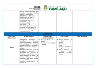 para sua execução, prezando pela
inclusão, cooperação, trabalho
coletivo e protagonismo.
(EF35EF06) Diferenciar
os conceitos de jogo e
esporte, identificando as
características que os
constituem na
contemporaneidade e
suas formas de
manifestação (educacional, de
formação, de rendimento ou
profissional e de participação
ou
comunitária/lazer).
2º BIMESTRE
JUNHO/JULHO
UNIDADES
TEMÁTICAS
HABILIDADES OBJETO DO
CONHECIMENTO
CONTEÚDO DESCRITORES
Danças
(EF35EF10) Comparar e
identificar os elementos
constitutivos comuns e diferentes
(ritmo, espaço, gestos) em danças
populares do Brasil e do mundo e
danças de matriz indígena e
africana.
(EF35EF11) Formular e utilizar
estratégias inclusivas e
inovadoras para a execução de
elementos constitutivos das
danças populares do Brasil e do
mundo, incluindo as afro-
brasileiras e as de matriz indígena
e africana,
buscando aprimoramento da
técnica em
 Danças do Brasil e do
mundo.
 Danças de matriz indígena
e africana.
 Danças populares do
Brasil e do
mundo:
elementos
(ritmo,
equilíbrio, flexibilidade,
etc.).
 Danças populares do
Brasil: povos
indígenas e matriz
africana.
 