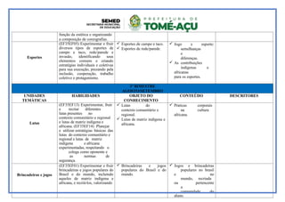 função da estética e organizando
a composição de coreografias.
Esportes
(EF35EF05) Experimentar e fruir
diversos tipos de esportes de
campo e taco, rede/parede e
invasão, identificando seus
elementos comuns e criando
estratégias individuais e coletivas
para sua execução, prezando pela
inclusão, cooperação, trabalho
coletivo e protagonismo.
 Esportes de campo e taco.
 Esportes de rede/parede.
 Jogo e esporte:
semelhanças
e
diferenças.
 As contribuições
indígenas e
africanas
para os esportes.
3º BIMESTRE
AGOSTO/SETEMBRO
UNIDADES
TEMÁTICAS
HABILIDADES OBJETO DO
CONHECIMENTO
CONTEÚDO DESCRITORES
Lutas
(EF35EF13) Experimentar, fruir
e recriar diferentes
lutas presentes no
contexto comunitário e regional
e lutas de matriz indígena e
africana. (EF35EF14) Planejar
e utilizar estratégias básicas das
lutas do contexto comunitário e
regional e lutas de matriz
indígena e africana
experimentadas, respeitando o
colega como oponente e
as normas de
segurança.
 Lutas do
contexto comunitário e
regional.
 Lutas de matriz indígena e
africana.
 Praticas corporais
na cultura
africana.
Brincadeiras e jogos
(EF35EF01) Experimentar e fruir
brincadeiras e jogos populares do
Brasil e do mundo, incluindo
aqueles de matriz indígena e
africana, e recriá-los, valorizando
 Brincadeiras e jogos
populares do Brasil e do
mundo.
 Jogos e brincadeiras
populares no brasil
e no
mundo, recriada
ou pertencente
a
comunidade do
aluno.
 