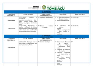 2º BIMESTRE
JUNHO/JULHO
UNIDADES
TEMÁTICAS
HABILIDADES OBJETO DO
CONHECIMENTO
CONTEÚDO DESCRITORES
Artes visuais
(EF15AR02) Explorar e
reconhecer
elementos constitutivos das
artes visuais (ponto, linha,
forma, cor, espaço, movimento
etc.).
 Elementos da linguagem  Os principais elementos
das artes visuais.
 Artes visuais brasileiras.
D1/D3/D5/D6
Artes visuais
(EF15AR03) Reconhecer e
analisar a influência de distintas
matrizes estéticas e culturais das
artes visuais nas manifestações
artísticas das culturas nacionais.
 Matrizes Estéticas
e Culturais
 A influência das
matrizes
africana,
indígena e europeia nas
artes visuais e
festas
populares.
D1/D3/D5/D6
3º BIMESTRE
AGOSTO/SETEMBRO
UNIDADES
TEMÁTICAS
HABILIDADES OBJETO DO
CONHECIMENTO
CONTEÚDO DESCRITORES
Artes Visuais
(EF15AR06) Dialogar sobre a
sua criação e as dos colegas, para
alcançar sentidos plurais.
 Processo de criação.  Artes visuais: Processo
de criação;
pintura, colagem,
modelagem, entre
outras.
 Promoção de exposição
de criações.
 Gravuras: Xilogravura
no isopor. (Usar o
isopor
que vem quando
compramos o
queijo, o
presunto).
Assim
promoção
D9
 