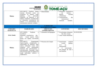 Música
(EF15AR15) Explorar fontes
sonoras diversas, como as
existentes no próprio corpo
(palmas, voz, percussão
corporal), na natureza e em
objetos cotidianos, reconhecendo
os elementos constitutivos da
música e as características de
instrumentos musicais variados.
 Materialidade  Elementos constitutivos
da música.
(Ritmo, melodia
e harmonia).
 Características dos
instrumentos
musicais variados.
4º BIMESTRE
OUTUBRO/NOVEMBRO
UNIDADES
TEMÁTICAS
HABILIDADES OBJETO DO
CONHECIMENTO
CONTEÚDO DESCRITORES
Artes visuais
(EF15AR02) Explorar e
reconhecer
elementos constitutivos das
artes visuais (ponto, linha,
forma, cor, espaço, movimento
etc.).
 Elementos da linguagem  Os principais elementos
das artes visuais.
 Artes visuais brasileiras.
D1/D3/D5/D6
Música
(EF15AR17) Experimentar
improvisações, composições e
sonorização de histórias, entre
outros, utilizando vozes, sons
corporais e/ou instrumentos
musicais não convencionais e
convencionais, buscando como
norte diversos tipos de práticas de
modo individual, coletivo e
colaborativo.
 Processos de Criação  Sonorização corporal
(vozes, palmas,
etc.) ou
instrumental.
 A sonorização
nas cantigas de roda e
nas histórias.
 