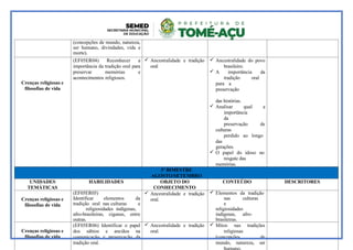 (concepções de mundo, natureza,
ser humano, divindades, vida e
morte).
Crenças religiosas e
filosofias de vida
(EF05ER04) Reconhecer a
importância da tradição oral para
preservar memórias e
acontecimentos religiosos.
 Ancestralidade e tradição
oral
 Ancestralidade do povo
brasileiro.
 A importância da
tradição oral
para a
preservação
das histórias.
 Analisar qual a
importância
da
preservação de
culturas
perdido ao longo
das
gerações.
 O papel do idoso no
resgate das
memórias.
3º BIMESTRE
AGOSTO/SETEMBRO
UNIDADES
TEMÁTICAS
HABILIDADES OBJETO DO
CONHECIMENTO
CONTEÚDO DESCRITORES
Crenças religiosas e
filosofias de vida
(EF05ER05)
Identificar elementos da
tradição oral nas culturas e
religiosidades indígenas,
afro-brasileiras, ciganas, entre
outras.
 Ancestralidade e tradição
oral.
 Elementos da tradição
nas culturas
e
religiosidades
indígenas, afro-
brasileiras.
Crenças religiosas e
filosofias de vida
(EF05ER06) Identificar o papel
dos sábios e anciãos na
comunicação e preservação da
tradição oral.
 Ancestralidade e tradição
oral.
 Mitos nas tradições
religiosas
(concepções de
mundo, natureza, ser
 