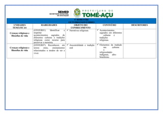 4º BIMESTRE
OUTUBRO/NOVEMBRO
UNIDADES
TEMÁTICAS
HABILIDADES OBJETO DO
CONHECIMENTO
CONTEÚDO DESCRITORES
Crenças religiosas e
filosofias de vida
(EF05ER01) Identificar e
respeitar
acontecimentos sagrados de
diferentes culturas e tradições
religiosas como recurso para
preservar a memória.
 Narrativas religiosas  Acontecimentos
sagrados em diferentes
culturas e
tradições
religiosas.
Crenças religiosas e
filosofias de vida
(EF05ER07) Reconhecer, em
textos orais, ensinamentos
relacionados a modos de ser e
viver.
 Ancestralidade e tradição
oral
 Elementos da tradição
nas culturas
e
religiosidades
indígenas, afro-
brasileiras.
 