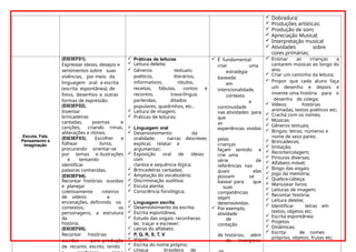  Dobradura;
 Produções artísticas:
 Produção de som;
 Apreciação Musical;
 Interpretação musical
 Atividades sobre
cores primárias;
Escuta, Fala,
Pensamento e
Imaginação
(EI03EF01).
Expressar ideias, desejos e
sentimentos sobre suas
vivências, por meio da
linguagem oral e escrita
(escrita espontânea), de
fotos, desenhos e outras
formas de expressão.
(EI03EF02).
Inventar
brincadeiras
cantadas, poemas e
canções, criando rimas,
aliterações e ritmos.
(EI03EF03). Escolher e
folhear livros,
procurando orientar-se
por temas e ilustrações
e tentando
identificar
palavras conhecidas.
(EI03EF04).
Recontar histórias ouvidas
e planejar
coletivamente roteiros
de vídeos e
encenações, definindo os
contextos, os
personagens, a estrutura
da
história.
(EI03EF05).
Recontar histórias
ouvidas para produção
de reconto escrito, tendo
 Práticas de leituras
 Leitura deleite;
 Gêneros textuais:
poéticos, literários,
informativos, rótulos,
receitas, fábulas, contos e
recontos, trava-língua,
parlendas, ditados
populares, quadrinhos, etc..
 Leitura de imagem;
 Práticas de leituras;
 Linguagem oral
 Desenvolvimento da
oralidade: narrar, descrever,
explicar, relatar e
argumentar;
 Exposição oral de ideias
com
clareza e sequência lógica;
 Brincadeiras cantadas;
 Ampliação do vocabulário;
 Discriminação auditiva;
 Escuta atenta;
 Consciência fonológica;
 Linguagem escrita
 Desenvolvimento da escrita;
 Escrita espontânea;
 Estudo das vogais: reconhecer,
ler, traçar e escrever;
 Letras do alfabeto:
 P, Q, R, S, T, V
 Vogais;
 Escrita do nome próprio;
 Língua brasileira de
 É fundamental
criar uma
estratégia
baseada
em
intencionalidade,
contexto
e
continuidade
nas atividades para
que
as
experiências vividas
pelas
crianças
façam sentido e
crie uma
série de
referências nas
quais elas
possam se
basear para que
suas
competências
sejam
desenvolvidas.
 Por exemplo,
atividade
de
contação
de histórias, além
de incorporar
 Ensinar as crianças a
cantarem músicas ao longo do
ano;
 Criar um cantinho da leitura;
 Propor que cada aluno faça
um desenho e depois e
invente uma história para o
desenho do colega;
 Vídeos: histórias
animadas, textos poéticos etc;
 Crachá com os nomes;
 Músicas;
 Gêneros textuais;
 Bingos: letras; números e
nome de seus pares;
 Brincadeiras;
 Imitação;
 Recorte/colagem;
 Pinturas diversas;
 Alfabeto móvel;
 Bingo das vogais;
 Jogo da memória;
 Quebra-cabeça;
 Manusear livros;
 Leituras de imagem;
 Recontar história;
 Leitura deleite;
 Identificar letras em
textos, objetos etc;
 Escrita espontânea;
 Projetos
 Dinâmicas;
 Escrita de nomes
próprios, objetos, frutas etc;
 