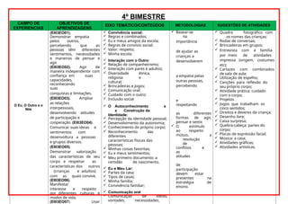4º BIMESTRE
1
CAMPO DE
EXPERIENCIAS
OBJETIVOS DE
APRENDIZAGENS
EIXO TEMÁTICO/CONTEÚDOS METODOLOGIAS SUGESTÕES DE ATIVIDADES
O Eu, O Outro e o
Nós
(EI03EO01).
Demonstrar empatia
pelos outros,
percebendo que as
pessoas têm diferentes
sentimentos, necessidades
e maneiras de pensar e
agir.
(EI03EO02). Agir de
maneira independente com
confiança em suas
capacidades,
reconhecendo
suas
conquistas e limitações.
(EI03EO03). Ampliar
as relações
interpessoais,
desenvolvendo atitudes
de participação e
cooperação. (EI03EO04).
Comunicar suas ideias e
sentimentos com
desenvoltura a pessoas
e grupos diversos.
(EI03EO05).
Demonstrar valorização
das características de seu
corpo e respeitar as
características dos outros
(crianças e adultos)
com as quais convive.
(EI03EO06).
Manifestar
interesse e respeito
por diferentes culturas e
modos de vida.
(EI03EO07). Usar
 Convivência social:
 Regras e combinados;
 Eu e meus amigos da escola;
 Regras de convívio social;
 Valor: respeito;
 Minha escola;
 Interação com o Outro:
 Relação de companheirismo;
 Interação com pares e adultos;
 Diversidade étnica,
religiosa e
cultural;
 Brincadeiras e jogos;
 Comunicação oral;
 Cuidado com o outro;
 Inclusão social
 O Autoconhecimento e
a Construção da
Identidade:
 Percepção da identidade pessoal;
 Desenvolvimento da autonomia;
 Conhecimento do próprio corpo;
 Reconhecimento das
diferentes
características físicas das
pessoas;
 Minhas coisas favoritas;
 Eu e meus sentimentos;
 Meu primeiro documento: a
certidão de nascimento.
 Eu e Meu Lar:
 Partes da casa;
 Tipos de casas;
 Minha família;
 Convivência familiar;
 Comunicação oral
 Comunicação de ideias,
vontades, necessidades,
 Basear-se
na
importância
de ajudar as
crianças a
desenvolverem
a empatia pelas
outras pessoas,
percebendo
e
respeitando
as diferentes
formas de agir,
pensar e sentir.
 O estimulo
ao respeito
mútuo, a
resolução
de
conflitos e
as
atitudes
de
participação
devem estar
presentes na
estratégia de
ensino.
 Quadro fotográfico com
os nomes das crianças;
 Rodas de conversas;
 Brincadeiras em grupos;
 Entrevista com a família
por meio de atividades
impressa (origem, costumes
etc);
 Cartazes com combinados
de sala de aula;
 Utilização de espelho;
 Canções para reflexão do
seu próprio corpo;
 Atividade prática: cuidado
com o corpo;
 Projetos
 Jogos que trabalham os
cinco sentidos;
 Direitos e deveres da criança;
 Desenho livre;
 Caixa surpresa;
 Quebra-cabeça: partes do
corpo;
 Placas de expressão facial;
 Música: a casa;
 Atividades gráficas;
 Atividades artísticas.
 