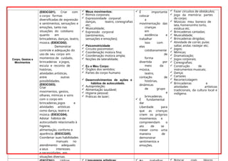 Corpo, Gestos e
Movimentos
(EI03CG01). Criar com
o corpo formas
diversificadas de expressão
e sentimentos, sensações e
emoções, tanto nas
situações do cotidiano
quanto em
brincadeiras, danças, teatro,
música. (EI03CG02).
Demonstrar
controle e adequação do
uso de seu corpo em
momentos de cuidado,
brincadeiras e jogos,
escuta e reconto de
histórias,
atividades artísticas,
entre outras
possibilidades.
(EI03CG03).
Criar
movimentos, gestos,
olhares, mímicas e sons
com o corpo em
brincadeiras,jogos e
atividades artísticas
como dança, teatro e
música. (EI03CG04).
Adotar hábitos de
autocuidado relacionado à
higiene,
alimentação, conforto e
aparência. (EI03CG05).
Coordenar suas habilidades
manuais no
atendimento adequado
a seus interesses
e necessidades em
situações diversas.
 Meus movimentos:
 Ritmos corporais;
 Expressividade corporal:
danças, teatro, coreografias
etc;
 Musicalidade;
 Expressão corporal
(sentimentos,
sensações e emoções);
 Psicomotricidade
 Circuito psicomotor;
 Coordenação motora fina;
 Coordenação motora ampla;
 Noções de lateralidade;
 Eu e Meu Corpo:
 Órgãos dos sentidos;
 Partes do corpo humano
 Desenvolvimentos de ações e
hábitos de autocuidado.
 Autoproteção;
 Alimentação saudável;
 Higiene pessoal;
 Práticas de lazer;
 É importante
colocar
a
movimentação das
crianças
em
evidência e
trabalhar
isso com
elas
cotidianamente
de
forma
divertida por
meio da
música,
teatro,
contação de
histórias,
dinâmicas
de grupo
e
brincadeiras.
 É fundamental
dar
Liberdade para
que as crianças
criem os próprios
movimentos e
compreendam o
ato de se
mexer como uma
maneira de
demonstrar
sentimentos e
emoções.
 Fazer circuitos de obstáculos;
 Jogo da memória: partes
do corpo;
 Músicas: meu boneco de
lata, homenzinho torto,
estátua etc.
 Brincadeiras cantadas;
 Musicalidade;
 Brincadeiras dirigidas;
 Atividade de correr, pular,
saltar, andar, rastejar etc;
 Jogos;
 Mímicas;
 Dramatização;
 Jogos corporais;
 Coreografias;
 Construção de
instrumentos musicais;
 Dança;
 Cartazes
 Recorte/colagem
 Brincadeiras e
atividades artísticas
tradicionais, da cultura local e
indígena.

 
