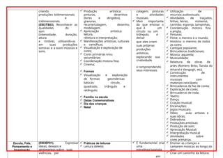 criando
produções bidimensionais
e
tridimensionais.
(EI03TS03). Reconhecer as
qualidades do
som
(intensidade, duração,
altura
e timbre), utilizando-as
em suas produções
sonoras e a ouvir músicas e
sons.
 Produção artística:
pinturas, desenhos
(livres e dirigidos),
gravuras,
recorte/colagem, desenho,
modelagem,
 Apreciação artística:
leitura,
releitura e interpretação;
 Manifestações artísticas, culturais
e científicas;
 Visualização e exploração de
cores;
 Cores primárias e/ou
secundárias;
 Coordenação motora fina;
 Cinema;
 Formas
 Visualização e exploração
de formas geométricas
básicas: círculo,
quadrado, triângulo e
retângulo;
 Família na escola
 Datas Comemorativas
 Dia das crianças
 Natal
colagem, pinturas
e atividades
musicais.
 Mais importante
do que ensinar o
que é um
círculo ou um
triângulo, é
deixar
que eles criem
suas próprias
produções
artísticas,
explorando sua
criatividade
e compreendendo
seus interesses.
 Utilização de
recursos audiovisuais;
 Atividades de traçados,
linhas, letras, números,
carimbo, esponja, tampinhas,
 Coordenação motora fina
e ampla;
 Pinturas;
 Filme: o menino e o mundo;
 História: o menino de todas
as cores;
 Cantigas populares;
 Brincadeiras tradicionais;
 Música: aquarela;
 Musicalidade;
 Releitura de obras de
artes (Romero Brito, Tarsila do
Amaral e Vangogh, etc);
 Construção de
instrumentos
musicais com
materiais recicláveis;
 Brincadeiras de faz de conta;
 Exploração de cores;
 Brincadeiras de roda;
 Teatro;
 Dança;
 Criação musical;
 Encenações;
 Jogos musicais;
 Vídeo aula: artistas e
suas obras;
 Dobradura;
 Produções artísticas:
 Produção de som;
 Apreciação Musical;
 Interpretação musical
 Atividades sobre
cores primárias.
Escuta, Fala,
Pensamento e
Imaginação
(EI03EF01). Expressar
ideias, desejos e
sentimentos sobre suas
vivências, por
 Práticas de leituras
 Leitura deleite;
 É fundamental criar
uma
estratégia baseada
em
 Ensinar as crianças a
cantarem músicas ao longo do
ano;
 Criar um cantinho da leitura;
 