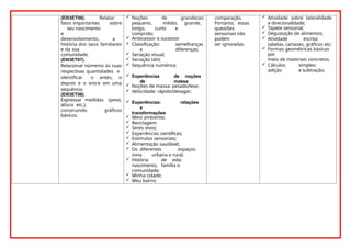 (EI03ET06). Relatar
fatos importantes sobre
seu nascimento
e
desenvolvimento, a
história dos seus familiares
e da sua
comunidade.
(EI03ET07).
Relacionar números às suas
respectivas quantidades e
identificar o antes, o
depois e o entre em uma
sequência.
(EI03ET08).
Expressar medidas (peso,
altura etc.),
construindo gráficos
básicos.
 Noções de grandezas:
pequeno, médio, grande,
longo, curto e
comprido;
 Antecessor e sucessor
 Classificação: semelhanças
e diferenças;
 Seriação visual;
 Seriação tátil;
 Sequência numérica;
 Experiências de noções
de massa
 Noções de massa: pesado/leve;
 Velocidade: rápido/devagar;
 Experiências: relações
e
transformações
 Meio ambiente;
 Reciclagem;
 Seres vivos;
 Experiências científicas;
 Estímulos sensoriais;
 Alimentação saudável;
 Os diferentes espaços:
zona urbana e rural;
 História de vida:
nascimento, família e
comunidade;
 Minha cidade;
 Meu bairro;
comparação.
Portanto, essas
questões
sensoriais não
podem
ser ignoradas.
 Atividade sobre lateralidade
e direcionalidade;
 Tapete sensorial;
 Degustação de alimentos;
 Atividade escrita:
tabelas, cartazes, gráficos etc;
 Formas geométricas básicas
por
meio de materiais concretos;
 Cálculos simples:
adição e subtração;
 