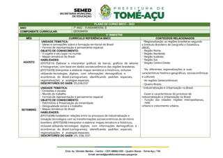 PLANO DE CURSO BNCC - 2022
ANO: 7º ANO – FUNDAMENTAL II
COMPONENTE CURRICULAR: GEOGRAFIA
3º BIMESTRE
MÊS CURRÍCULO REFERÊNCIA BNCC CONTEÚDOS RELACIONADOS
AGOSTO
UNIDADE TEMÁTICA:
- Ideias e concepções sobre a formação territorial do Brasil
- Formas de representação e pensamento espacial
OBJETO DE CONHECIMENTO:
- O sujeito e seu lugar no mundo
- Mapas temáticos do Brasil.
HABILIDADES:
(EF07GE10) Elaborar e interpretar gráficos de barras, gráficos de setores
e histogramas, com base em dados socioeconômicos das regiões brasileiras.
(EF07GE09) Interpretar e elaborar mapas temáticos e históricos, inclusive
utilizando tecnologias digitais, com informações demográficas e
econômicas do Brasil (cartogramas), identificando padrões espaciais,
regionalizações e analogias espaciais.
DESCRITORES DO SAEB: D5,D36,D37
•Regionalização: as regiões brasileiras segundo
o Instituto Brasileiro de Geografia e Estatística
(IBGE).
- Região Norte;
- Região Nordeste;
- Região Sudeste;
- Região Sul;
- Região Centro-Oeste;
•As diferentes regionalizações e suas
características histórico-geográficas, socioeconômicas
e culturais:
- As regiões Geoeconômicas;
- Quatro-Brasis;
SETEMBRO
UNIDADE TEMÁTICA:
- Conexões e escalas
- Mundo do trabalho
- Formas de representação e pensamento espacial
OBJETO DE CONHECIMENTO:
- Patrimônio e Preservação da mineiridade
- Desigualdade social e o trabalho
- Mapas temáticos do Brasil
HABILIDADES:
(EF07GE08) Estabelecer relações entre os processos de industrialização e
inovação tecnológica com as transformações socioeconômicas do território
brasileiro. (EF07GE09) Interpretar e elaborar mapas temáticos e históricos,
inclusive utilizando tecnologias digitais, com informações demográficas e
econômicas do Brasil (cartogramas), identificando padrões espaciais,
regionalizações e analogias espaciais.
DESCRITORES DO SAEB: D5, D36, D37.
- Industrialização e Urbanização no Brasil.
-Fases e características do processo de
industrialização e Urbanização no Brasil.
- Função das cidades: regiões metropolitanas,
rede
urbana e crescimento urbano.
 