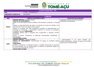 PLANO DE CURSO BNCC - 2022
ANO: 9º ANO – FUNDAMENTAL II
COMPONENTE CURRICULAR GEOGRAFIA
1º BIMESTRE
MÊS CURRÍCULO REFERÊNCIA BNCC CONTEÚDOS RELACIONADOS
MARÇO
UNIDADE TEMÁTICA: conexões e escalas
OBJETOS DE CONHECIMENTO:
Avaliar as transformações técnicas científicas, informacionais a produção e circulação
de
riquezas, ao desenvolvimento das redes, às mudanças no mundo do trabalho e da
vida social, bem como nas relações entre os países.
Analisar as condições das redes geográficas vinculadas ao desenvolvimento da
tecnologia de transportes e comunicação, essenciais no processo de produção,
circulação e consumo. HABILIDADES:
(EF09GE05) Analisar fatos e situações para compreender a interação mundial
(econômica,
política e cultural), comparando as diferentes interpretações: Globalização e
Mundialização
DESCRITORES DO SAEB:
- Integração mundial e suas interpretações:
Globalização e Mundialização.
ABRIL
UNIDADE TEMÁTICA: - Mundo do trabalho.
OBJETO DE CONHECIMENTO: Transformações do espaço na sociedade urbano-
industrial
HABILIDADES:
(EF09GE11) Relacionar as mudanças técnicas e científicas decorrentes do processo
de industrialização com as transformações no trabalho em diferentes regiões do
mundo e suas consequências no Brasil.
DESCRITORES DO SAEB:
- Industrialização e as novas relações de
trabalho (desemprego, extinção de postos de trabalho,
surgimento de novas profissões).
 