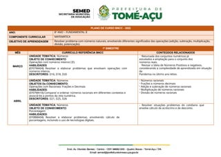 PLANO DE CURSO BNCC - 2022
ANO: 8º ANO – FUNDAMENTAL II
COMPONENTE CURRICULAR MATEMÁTICA
OBJETIVO DE APRENDIZAGEM Resolver problema com números naturais, envolvendo diferentes significados das operações (adição, subtração, multiplicação,
divisão, potenciação).
1º BIMESTRE
MÊS CURRÍCULO REFERÊNCIA BNCC CONTEÚDOS RELACIONADOS
MARÇO
UNIDADE TEMÁTICA: Números
OBJETO DE CONHECIMENTO
Operações com números inteiros (ℤ).
HABILIDADES
(EF07MA04) Resolver e elaborar problemas que envolvam operações com
números inteiros.
DESCRITORES: D16, D18, D20
-Retomada dos conjuntos numéricos já
estudados e ampliação para o conjunto dos
números reais.
-Revisar a Ideia de Números Positivos e negativos,
considerando a complexidade de aprendizado em situação
da
Pandemia no último ano letivo.
ABRIL
UNIDADE TEMÁTICA: Números
OBJETOS De CONHECIMENTO:
Operações com Racionais: Frações e Decimais
HABILIDADES:
(EF07MA10) Comparar e ordenar números racionais em diferentes contextos e
associá-los a pontos da reta numérica.
DESCRITORES: D21, D25, D26
- Números racionais
- Frações e números decimais
- Adição e subtração de números racionais
- Multiplicação de números racionais
- Divisão de números racionais
UNIDADE TEMÁTICA: Números
OBJETO DE CONHECIMENTO:
Porcentagem
HABILIDADES:
(EF08MA04) Resolver e elaborar problemas, envolvendo cálculo de
porcentagens, incluindo o uso de tecnologias digitais.
- Resolver situações problemas do cotidiano que
envolve cálculo de acréscimo e de desconto.
 