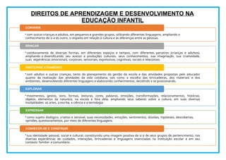 DIREITOS DE APRENDIZAGEM E DESENVOLVIMENTO NA
EDUCAÇÃO INFANTIL
CONVIVER
• com outras crianças e adultos, em pequenos e grandes grupos, utilizando diferentes linguagens, ampliando o
conhecimento de si e do outro, o respeito em relação à cultura e às diferenças entre as pessoas.
BRINCAR
• cotidianamente de diversas formas, em diferentes espaços e tempos, com diferentes parceiros (crianças e adultos),
ampliando e diversificando seu acesso a produções culturais, seus conhecimentos, sua imaginação, sua criatividade,
suas experiências emocionais, corporais, sensoriais, expressivas, cognitivas, sociais e relacionais.
PARTICIPAR ATIVAMENTE
• com adultos e outras crianças, tanto do planejamento da gestão da escola e das atividades propostas pelo educador
quanto da realização das atividades da vida cotidiana, tais como a escolha das brincadeiras, dos materiais e dos
ambientes, desenvolvendo diferentes linguagens e elaborando conhecimentos, decidindo e se posicionando.
EXPLORAR
• movimentos, gestos, sons, formas, texturas, cores, palavras, emoções, transformações, relacionamentos, histórias,
objetos, elementos da natureza, na escola e fora dela, ampliando seus saberes sobre a cultura, em suas diversas
modalidades: as artes, a escrita, a ciência e a tecnologia.
EXPRESSAR
• como sujeito dialógico, criativo e sensível, suas necessidades, emoções, sentimentos, dúvidas, hipóteses, descobertas,
opiniões, questionamentos, por meio de diferentes linguagens.
CONHECER-SE E CONSTRUIR
• sua identidade pessoal, social e cultural, constituindo uma imagem positiva de si e de seus grupos de pertencimento, nas
diversas experiências de cuidados, interações, brincadeiras e linguagens vivenciadas na instituição escolar e em seu
contexto familiar e comunitário.
 
