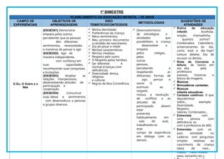 1º BIMESTRE
PLANEJAMENTO DA EDUCAÇÃO INFANTIL – 05 ANOS
CAMPO DE
EXPERIÊNCIAS
OBJETIVOS DE
APRENDIZAGENS
EIXO
TEMÁTICO/CONTEÚDOS
METODOLOGIAS
SUGESTÕES DE
ATIVIDADES
O Eu, O Outro e o
Nós
(EI03EO01) Demonstrar
empatia pelos outros,
percebendo que as pessoas
têm diferentes
sentimentos, necessidades
e maneiras de pensar e agir.
(EI03EO02) Agir de
maneira independente,
com confiança em
suas capacidades,
reconhecendo suas conquistas
e limitações.
(EI03EO03) Ampliar as
relações interpessoais,
desenvolvendo atitudes de
participação e
cooperação.
(EI03EO04) Comunicar
suas ideias e sentimentos
com desenvoltura a pessoas
e grupos diversos.
 Minha identidade:
 Preferências da criança;
 Meus sentimentos;
 Meu primeiro documento:
a certidão de nascimento.
 Dia de pesar e medir
 Minhas características.
 Minhas medidas.
 Respeito pelo outro:
 O Respeito pelas famílias;
 Ser diferente é
normal (crianças com
deficiência);
 Diversidade étnica,
religiosa
e cultural.
 Regras de Boa Convivência.
 Desenvolvimento
de estratégias e
atividades que
possibilitem à criança
desenvolver a
empatia
pelos colegas,
pelas
outras
pessoas,
percebendo e
respeitando as
diferentes formas de
agir, pensar e
sentir. O
estímulo ao
respeito
mútuo, a resolução
de conflitos e as
atitudes de
participação devem
estar
presentes
habitualmente em
sala de aula,
trabalhando-se
esse
campo de experiência
em diálogo com os
demais.
 Rotina da educação
infantil: Acolhida,
oração, chamadinha,
quantos somos?
Combinados, Calendário,
aniversariantes do dia,
como está o dia hoje?
Leitura deleite; Dia de
escovar os dentes.
 Roda de Conversa e
leitura: de textos em
voz alta pela
professora:
poesias, histórias e
leitura de imagens;
 Músicas
 Brincadeiras cantadas;
 Músicas
infantis educativas.
 Cartazes coletivos: O que
descobrimos
sobre… exemplo:
Diversidade,
Respeito,
Valores, Combinados…
 Entrevista: com
uma pessoa com
deficiência ou
com a professora do AEE;
 Entrevista: com os
pais: atividade no
caderno com perguntas
simples relativas ao
nascimento da criança
(data de nasc.,
cidade, maternidade,
peso, tamanho etc.);
 