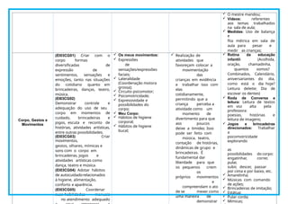  O mestre mandou;
 Vídeos: referentes
aos temas trabalhados
na sala de aula;
 Medidas: Uso de balança
e
fita métrica em sala de
aula para pesar e
medir as crianças;
Corpo, Gestos e
Movimentos
(EI03CG01) Criar com o
corpo formas
diversificadas de
expressão de
sentimentos, sensações e
emoções, tanto nas situações
do cotidiano quanto em
brincadeiras, danças, teatro,
música.
(EI03CG02)
Demonstrar controle e
adequação do uso de seu
corpo em momentos de
cuidado, brincadeiras e
jogos, escuta e reconto de
histórias, atividades artísticas,
entre outras possibilidades.
(EI03CG03) Criar
movimentos,
gestos, olhares, mímicas e
sons com o corpo em
brincadeiras, jogos e
atividades artísticas como
dança, teatro e música.
(EI03CG04) Adotar hábitos
de autocuidadorelacionados
à higiene, alimentação,
conforto e aparência.
(EI03CG05) Coordenar
suas habilidades manuais
no atendimento adequado
 Os meus movimentos:
 Expressões
de
sensações/expressões
faciais;
 Lateralidade
(Coordenação motora
grossa);
 Circuito psicomotor;
 Psicomotricidade;
 Expressividade e
possibilidades do
corpo;
 Meu Corpo:
 Hábitos de higiene
corporal;
 Hábitos de higiene
bucal;
 Realização de
atividades que
favoreçam colocar a
movimentação
das
crianças em evidência
e trabalhar isso com
elas
cotidianamente,
permitindo que a
criança perceba a
atividade como um
momento de
divertimento para que
aos poucos
deixe a timidez. Isso
pode ser feito com
música, teatro,
contação de histórias,
dinâmicas de grupo e
brincadeiras. É
fundamental dar
liberdade para que
os pequenos criem
os
próprios movimentos
e
compreendam o ato
de se mexer como
uma maneira de
demonstrar
 Rotina da educação
infantil: (Acolhida,
oração, chamadinha,
quantos somos?
Combinados, Calendário,
aniversariantes do dia,
como está o dia hoje?
Leitura deleite; Dia de
escovar os dentes)
 Roda de Conversa e
leitura: Leitura de textos
em voz alta pela
professora:
poesias, histórias e
leitura de imagens;
 Jogos e brincadeiras
direcionados: Trabalhar
a
psicomotricidade
explorando
as
possibilidades do corpo:
engatinhar, correr,
pular,
subir, descer, passar
por cima e por baixo, etc.
 Amarelinha;
 Músicas com comando
de ações;
 Brincadeiras de imitação;
 Estátua;
 Pular corda;
 Mímicas;
 