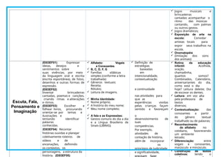  Jogos musicais e
brincadeiras
cantadas: acompanhar o
ritmo das músicas
cantando, com palmas
ou outros gestos.
 Jogos dramáticos;
 Exposição de arte na
escola: Convidar
artistas locais para
expor seus trabalhos na
escola.
 Onomatopéia
 (Imitação dos sons
dos animais)
Escuta, Fala,
Pensamento e
Imaginação
(EI03EF01) Expressar
ideias, desejos e
sentimentos sobre
suas vivências, por meio
da linguagem oral e escrita
(escrita espontânea), de fotos,
desenhos e outras formas de
expressão.
(EI03EF02)
Inventar brincadeiras
cantadas, poemas e canções,
criando rimas e aliterações
e ritmos.
(EI03EF03) Escolher e
folhear livros, procurando
orientar-se por temas e
ilustrações e
tentando identificar
palavras
conhecidas.
(EI03EF04) Recontar
histórias ouvidas e planejar
coletivamente roteiros de
vídeos e de
encenações, definindo
os contextos, os
personagens, a estrutura da
história. (EI03EF05)
 Alfabeto: Vogais
e Consoantes
 B, C, D, F, G
 Famílias silábicas
simples (conforme a letra
trabalhada)
 Gêneros textuais:
Receita;
Rótulos;
 Leitura de imagens.
 Minha Identidade:
 Nome próprio;
 A história do meu nome;
 Meu nome completo;
 A fala e as Expressões:
 Gestos comuns do dia a dia
e a Língua Brasileira de
Sinais (LIBRAS);
 Definição de
estratégias
baseadas
em
intencionalidade,
contextualização
e continuidade
nas atividades para
que as
experiências vividas
pelas crianças façam
sentido e favoreçam
o
desenvolvimento de
suas
competências.
Por exemplo,
atividades de
contação de história,
além de incorporar
os
princípios de ludicidade
e significatividade,
 Rotina da educação
infantil: Acolhida,
oração,
chamadinha,
quantos somos?
Combinados, Calendário,
aniversariantes do dia,
como está o dia
hoje? Leitura deleite; Dia
de escovar os dentes.
 Leitura: em voz alta
pela professora de
textos
diversos;
 Contextualização: das
consoantes a partir
do gênero textual
trabalhado ou de palavras;
 Reconhecimento
do alfabeto no
cotidiano, favorecendo
um ambiente
letrado;
 Diferenciação: entre
vogais e consoantes,
maiúsculo e minúsculo.
 Construção de textos
coletivos: tendo o
 