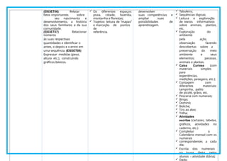 (EI03ET06) Relatar
fatos importantes sobre
seu nascimento e
desenvolvimento, a história
dos seus familiares e da sua
comunidade.
(EI03ET07) Relacionar
números
às suas respectivas
quantidades e identificar o
antes, o depois e o entre em
uma sequência. (EI03ET08)
Expressar medidas (peso,
altura etc.), construindo
gráficos básicos.
 Os diferentes espaços:
praia, cidade, fazenda,
montanha e florestas;
 Trajetos: leitura de “mapas”
e marcação de pontos
de
referência.
desenvolver
suas competências e
ampliar suas
possibilidades de
aprendizagem.
 Tabuleiro;
 Sequências lógicas;
 Leitura e exploração
de textos informativos
sobre animais, plantas,
etc.
 Exploração do
ambiente
pela ação,
observação fazendo
descobertas sobre a
preservação do meio
ambiente e seus
elementos: pessoas,
animais e plantas.
 Caixa Curiosa (com
materiais simples
para
experiências,
medições, pesagens, etc.);
 Contagem com
diferentes materiais:
tampinha, palito
de picolé, grãos, etc.
 Pescaria com numerais;
 Bingo;
 Dominó;
 Boliche;
 Tiro ao alvo;
 Trilha;
 Atividades
escritas (cartazes, tabelas,
gráficos, atividades no
caderno, etc.)
 Completar o
Calendário mensal com os
numerais
 correspondentes a cada
dia;
 Escrita dos numerais
na lousa (feita pelos
alunos – atividade diária);
 Dado;
 