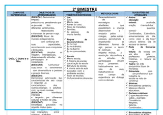 2º BIMESTRE
CAMPO DE
EXPERIÊNCIAS
OBJETIVOS DE
APRENDIZAGENS
EIXO
TEMÁTICO/CONTEÚDOS
METODOLOGIAS SUGESTÕES DE
ATIVIDADES
O Eu, O Outro e o
Nós
(EI03EO01) Demonstrar
empatia
pelos outros, percebendo que
as pessoas têm
diferentes sentimentos,
necessidades
e maneiras de pensar e agir.
(EI03EO02) Atuar de
maneira independente,
com confiança em
suas capacidades,
reconhecendo suas conquistas
e limitações.
(EI03EO03) Ampliar as
relações interpessoais,
desenvolvendo atitudes de
participação e
cooperação.
(EI03EO04) Comunicar
suas ideias e sentimentos
com desenvoltura a pessoas
e grupos diversos.
(EI03EO05)
Demonstrar valorização das
características de seu corpo
e respeitar as
características dos
outros (crianças e adultos)
com os quais convive.
(EI03EO06) Manifestar
interesse
e respeito por diferentes
culturas e modos de vida.
(EI03EO07) Usar
estratégias pautadas no
respeito mútuo para
lidar com conflitos
nas interações entre
 Lar:
 Casa;
 Minha casa.
 Partes da casa;
 Tipos de moradias;
 Famílias;
 As pessoas da
minha família.
 Regras de
boa convivência:
 Eu na rua;
 Eu no trânsito;
 Eu no bairro;
 Eu na comunidade.
 Escola:
 Minha escola;
 A história da escola;
 Localização da escola
 Estrutura da escola;
 A minha sala de aula
 Cuidados com o
ambiente escolar;
 Tipos de escolas;
 Os funcionários da escola.
 Desenvolvimento
de
estratégias e
atividades que
possibilitem à criança
desenvolver a
empatia pelos
colegas, pelas outras
pessoas, percebendo e
respeitando as
diferentes formas de
agir, pensar e sentir.
O estímulo ao
respeito mútuo, à
resolução de conflitos e
as atitudes de
participação devem
estar presentes
habitualmente em
sala de aula,
trabalhando-se
esse campo de
experiência em diálogo
com os demais.
 Rotina da
educação
infantil: Acolhida,
oração, chamadinha,
quantos
somos?
Combinados, Calendário,
aniversariantes do dia,
como está o dia hoje?
Leitura deleite; Dia de
escovar os dentes.
 Roda de Conversa
e
leitura: de textos em
voz alta pela
professora: poesias,
histórias e leitura de
imagens;
 Teatro: Os três
porquinhos (tipos de
moradia);
 Entrevista: com
um profissional que
trabalha na
escola na roda de
conversa;
 Músicas:
 Brincadeiras cantadas;
 Músicas infantis
educativas.
 Cartazes coletivos:
 O que descobrimos
sobre… exemplo:
Convivência,
Respeito,
Valores,
Combinados…
 Brincadeiras dirigidas:
 