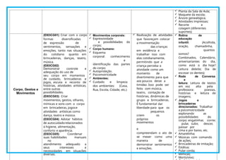  Planta da Sala de Aula;
 Maquete da escola;
 Árvore genealógica;
 Atividades impressas;
 Recorte e
colagem (diferentes
suportes);
Corpo, Gestos e
Movimentos
(EI03CG01) Criar com o corpo
formas diversificadas
de expressão de
sentimentos, sensações e
emoções, tanto nas situações
do cotidiano quanto em
brincadeiras, danças, teatro,
música.
(EI03CG02)
Demonstrar controle e
adequação do uso de
seu corpo em momentos
de cuidado, brincadeiras e
jogos, escuta e reconto de
histórias, atividades artísticas,
entre outras
possibilidades.
(EI03CG03) Criar
movimentos, gestos, olhares,
mímicas e sons com o corpo
em brincadeiras, jogose
atividades artísticas como
dança, teatro e música.
(EI03CG04) Adotar hábitos
de autocuidadorelacionados
à higiene, alimentação,
conforto e aparência.
(EI03CG05) Coordenar
suas habilidades manuais
no
atendimento adequado a
seus interesses e
necessidades em situações
diversas.
 Movimentos corporais:
 Expressividade
e possibilidades do
corpo;
 Corpo humano:
 Esquema
corporal: conhecimento
e
identificação das partes
do corpo;
 Autoproteção.
 Psicomotricidade
 Ambientes:
 Cuidado e limpeza
dos ambientes: (Casa,
Rua, Escola, Cidade, etc.)
 Realização de atividades
que favoreçam colocar
a movimentação
das crianças
em evidência e
trabalhar isso com
elas cotidianamente,
permitindo que a
criança perceba a
atividade como um
momento de
divertimento para que
aos poucos deixe a
timidez. Isso pode ser
feito com música,
teatro, contação de
histórias, dinâmicas de
grupo e brincadeiras.
É fundamental dar
liberdade para que os
pequenos
criem os
próprios
movimentos
e
compreendam o ato de
se mexer como uma
maneira de
demonstrar sentimentos
e emoções.
 Rotina da
educação
infantil: (Acolhida,
oração, chamadinha,
quantos
somos?
Combinados, Calendário,
aniversariantes do dia,
como está o dia hoje?
Leitura deleite; Dia de
escovar os dentes);
 Roda de Conversa
e
leitura: Leitura de textos
em voz alta pela
professora: poesias,
histórias e leitura de
imagens;
 Jogos e
brincadeiras
direcionados: Trabalhar
a psicomotricidade
explorando as
possibilidades do
corpo: engatinhar, correr,
pular, subir, descer,
passar por
cima e por baixo, etc.
 Amarelinha;
 Músicas com comando
de ações;
 Brincadeiras de imitação;
 Estátua;
 Pular corda;
 Mímicas;
 Morto/vivo;
 