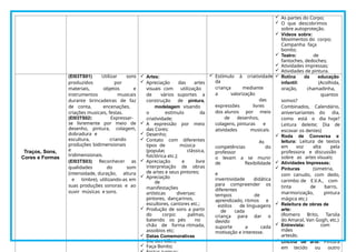  As partes do Corpo;
 O que descobrimos
sobre autoproteção.
 Vídeos sobre:
Movimentos do corpo;
Campanha faça
bonito;
 Teatro: de
fantoches, dedoches;
 Atividades impressas;
 Atividades de pintura.
Traços, Sons,
Cores e Formas
(EI03TS01) Utilizar sons
produzidos por
materiais, objetos e
instrumentos musicais
durante brincadeiras de faz
de conta, encenações,
criações musicais, festas.
(EI03TS02) Expressar-
se livremente por meio de
desenho, pintura, colagem,
dobradura e
escultura, criando
produções bidimensionais
e
tridimensionais.
(EI03TS03) Reconhecer as
qualidades do som
(intensidade, duração, altura
e timbre), utilizando-as em
suas produções sonoras e ao
ouvir músicas e sons.
 Artes:
 Apreciação das artes
visuais com utilização
de vários suportes a
construção de pintura,
modelagem visando
o estímulo da
criatividade;
 A expressão por meio
das Cores;
 Desenho;
 Contato com diferentes
tipos de música
(popular, clássica,
folclórica etc.);
 Apreciação e livre
interpretação de obras
de artes e seus pintores;
 Apreciação
de
manifestações
artísticas diversas:
pintores, dançarinos,
escultores, cantores etc.;
 Produção de sons a partir
do corpo: palmas,
batendo os pés no
chão de forma ritmada,
assobios etc;
 Datas Comemorativas
 Dia das Mães;
 Faça Bonito;
 Estímulo à criatividade
da
criança mediante
a valorização
das
expressões livres
dos alunos por meio
de desenhos,
colagens, pinturas e
atividades musicais.
As
competências do
professor
o levam a se munir
de flexibilidade
e
inventividade didática
para compreender os
diferentes
tempos de
aprendizado, ritmos e
estilos de linguagens
de cada
criança para dar o
devido
suporte a cada
motivação e interesse.
 Rotina da educação
infantil: (Acolhida,
oração, chamadinha,
quantos
somos?
Combinados, Calendário,
aniversariantes do dia,
como está o dia hoje?
Leitura deleite; Dia de
escovar os dentes)
 Roda de Conversa e
leitura: Leitura de textos
em voz alta pela
professora e discussão
sobre as artes visuais;
 Atividades Impressas;
 Pinturas (simetria,
com canudo, com dedo,
carimbo de E.V.A., com
tinta de barro,
marmorização, pintura
mágica etc.)
 Releitura de obras de
arte:
(Romero Brito, Tarsila
do Amaral, Van Gogh, etc.)
 Entrevista: com
mães
artesãs.
 Oficina de arte: Pintura
em tecido ou outro
 