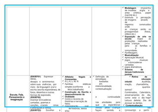  Modelagem (massinha
de modelar, argila e
areia cinética, papel
marché etc.)
 Estímulo à percepção
de imagens através
de
registros construídos
onde
as crianças serão os
protagonistas (fotos,
vídeos etc.)
 Exposição de arte na
escola: Expor as
produções realizadas
pelas crianças
para as famílias e
a
comunidade.
 Panfletagem;
 Musicalização:
 Apreciação Musical;
 Jogos musicais
e brincadeiras
cantadas;
 Jogos dramáticos;
 Ensaios de
danças tradicionais
juninas.
Escuta, Fala,
Pensamento e
Imaginação
(EI03EF01) Expressar
ideias,
desejos e sentimentos
sobre suas vivências, por
meio da linguagem oral e
escrita (escrita espontânea), de
fotos, desenhos e outras
formas de expressão.
(EI03EF02)
Inventar brincadeiras
cantadas, poemas e
canções, criando rimas
e aliterações e ritmos.
(EI03EF03) Escolher e
 Alfabeto: Vogais e
Consoantes
 H, J, K, L, M, N
 Famílias silábicas
simples (conforme a
letra trabalhada).
 Construção da Escrita e
desenvolvimento da
 Oralidade:
 Conto e reconto de
histórias e narração de
fatos;
 Interpretação oral
de histórias, textos
e/ou
 Definição de
estratégias
baseadas
em
intencionalidade,
contextualização
e continuidade
nas atividades para
que as experiências
vividas pelas crianças
façam sentido e
 Rotina da
educação
infantil: Acolhida,
oração, chamadinha,
quantos
somos?
Combinados, Calendário,
aniversariantes do dia,
como está o dia hoje?
Leitura deleite; Dia de
escovar os dentes.
 Contextualização:
das
consoantes a partir
 